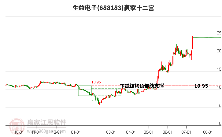 688183生益电子赢家十二宫工具