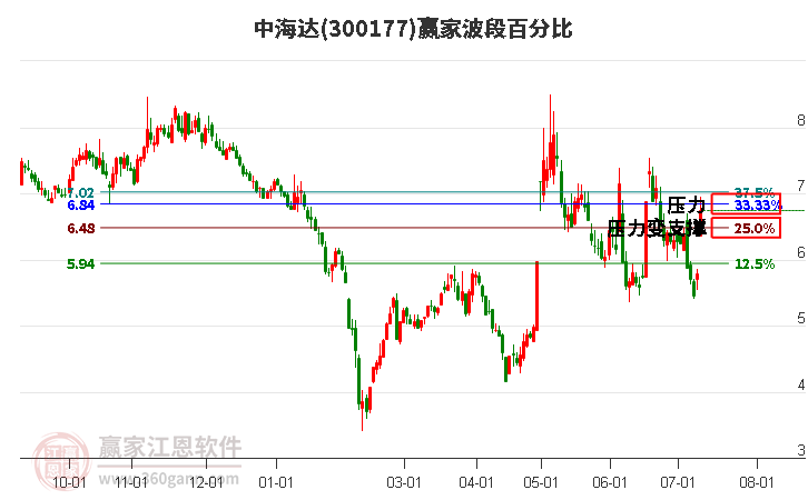 300177中海达波段百分比工具