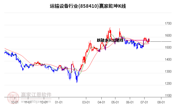 858410运输设备赢家乾坤K线工具