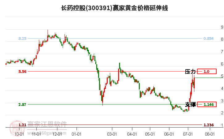 300391长药控股黄金价格延伸线工具