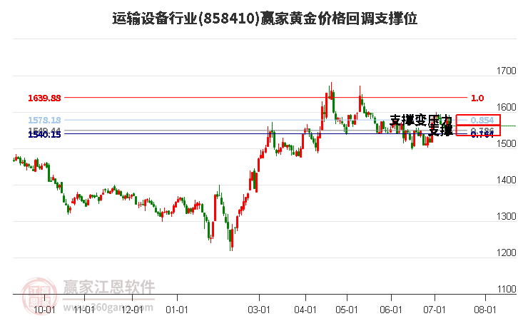 运输设备行业黄金价格回调支撑位工具