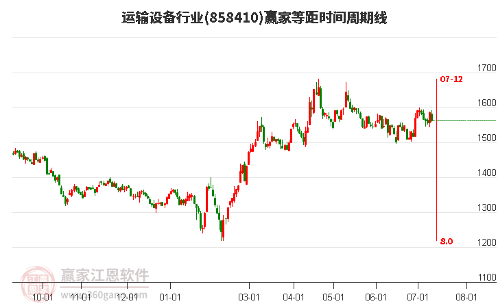 运输设备行业等距时间周期线工具