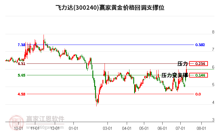 300240飞力达黄金价格回调支撑位工具