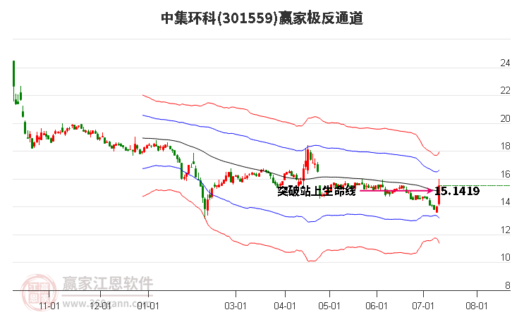 301559中集环科赢家极反通道工具