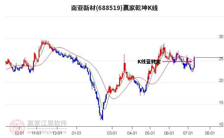 688519南亚新材赢家乾坤K线工具