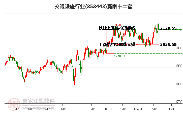 858443交通设施赢家十二宫工具