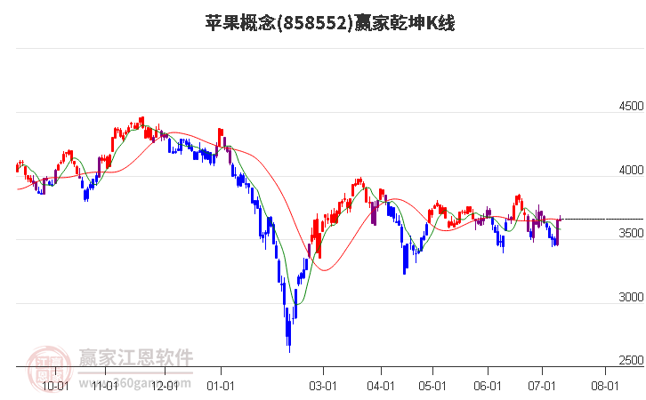 858552苹果赢家乾坤K线工具