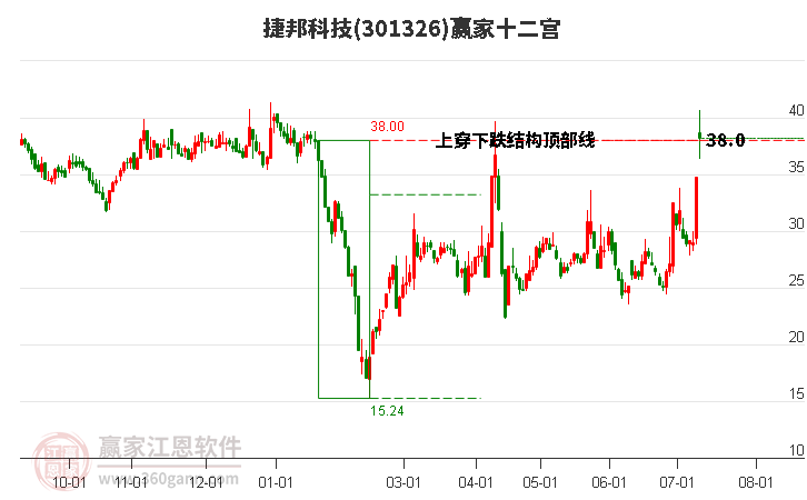 301326捷邦科技赢家十二宫工具