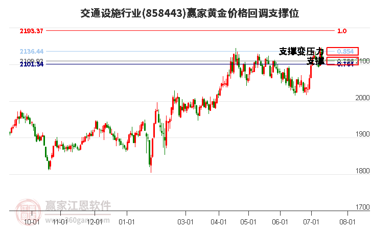 交通设施行业黄金价格回调支撑位工具