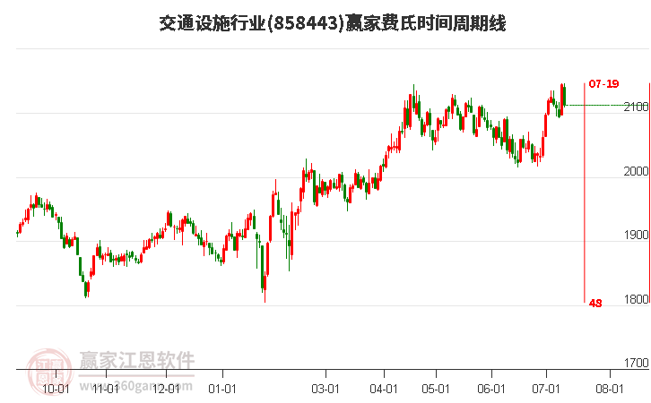 交通设施行业费氏时间周期线工具