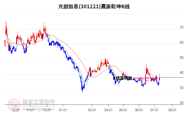 301221光庭信息赢家乾坤K线工具