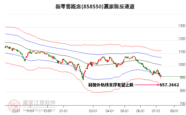 858550新零售赢家极反通道工具