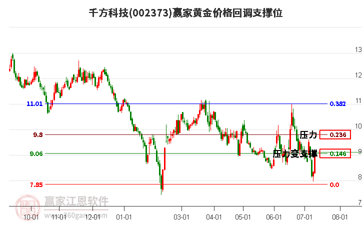 002373千方科技黄金价格回调支撑位工具