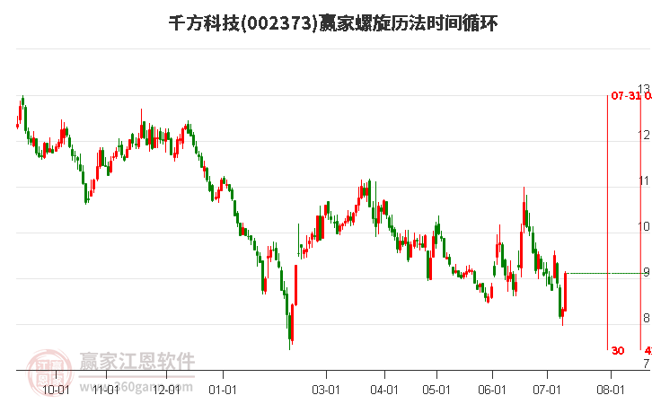 002373千方科技螺旋历法时间循环工具