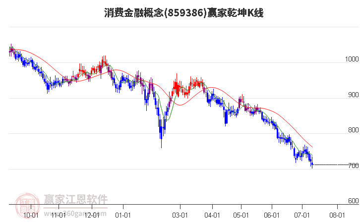 859386消费金融赢家乾坤K线工具