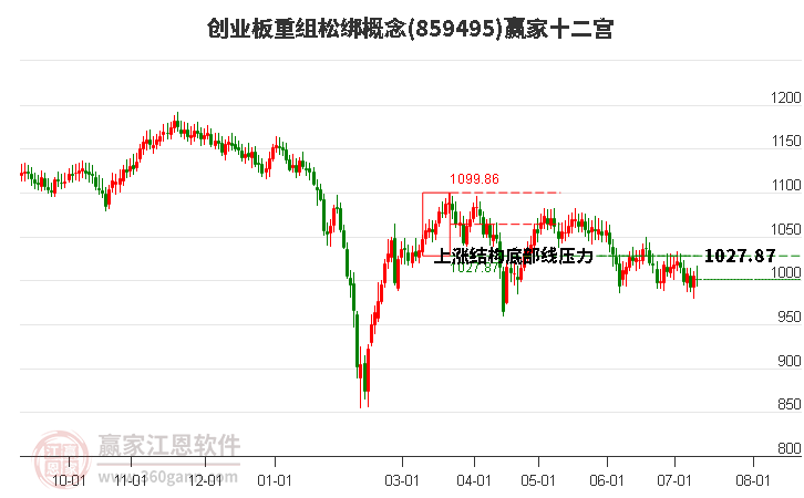 859495创业板重组松绑赢家十二宫工具