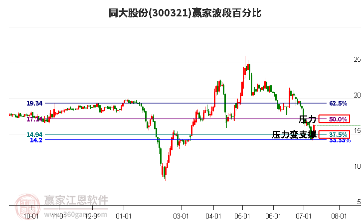 300321同大股份波段百分比工具