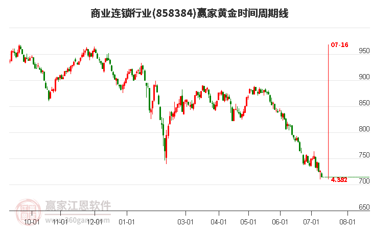 商业连锁行业黄金时间周期线工具