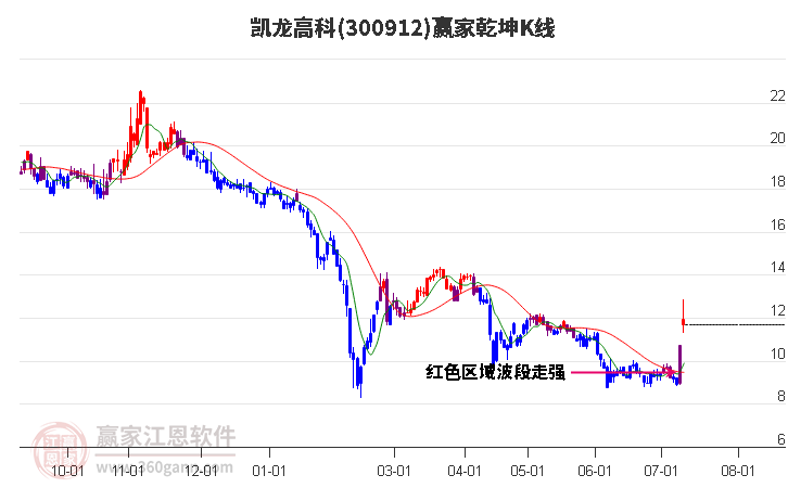 300912凯龙高科赢家乾坤K线工具