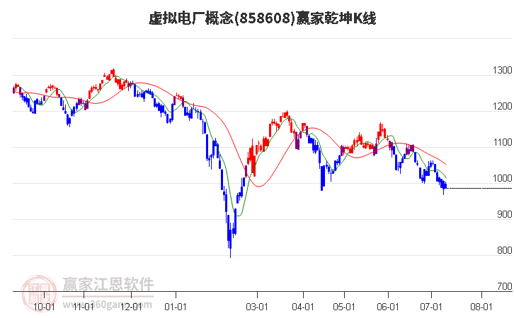 858608虚拟电厂赢家乾坤K线工具