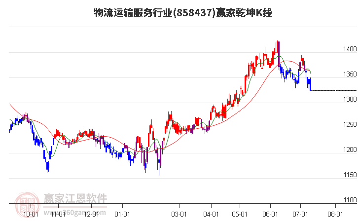 858437物流运输服务赢家乾坤K线工具