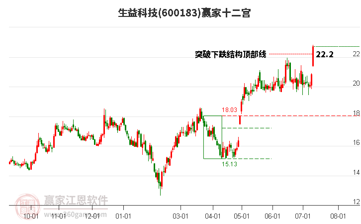 600183生益科技贏家十二宮工具 600183生益科技贏家十二宮工具
