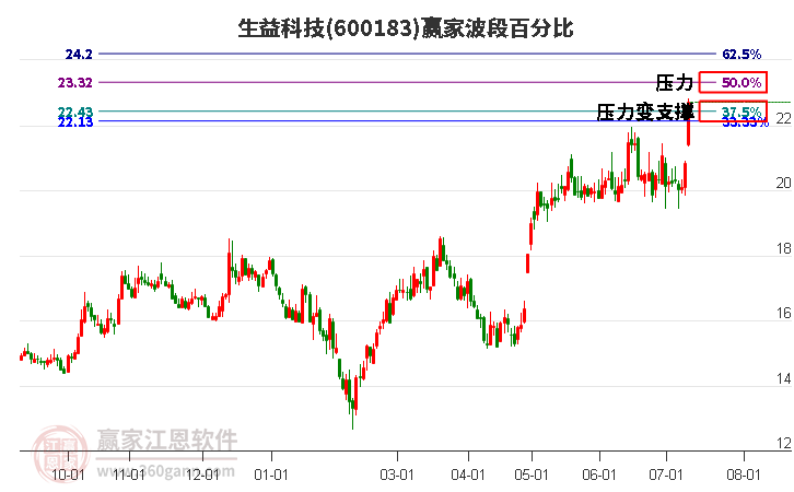 600183生益科技波段百分比工具 600183生益科技波段百分比工具
