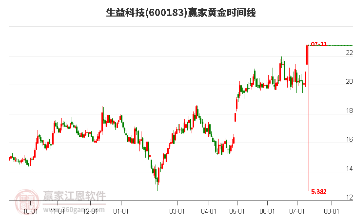 600183生益科技黃金時間周期線工具 600183生益科技黃金時間周期線工具