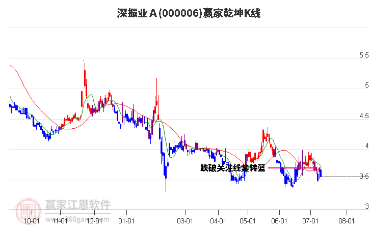 000006深振业Ａ赢家乾坤K线工具