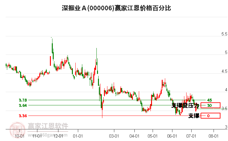 000006深振业Ａ江恩价格百分比工具