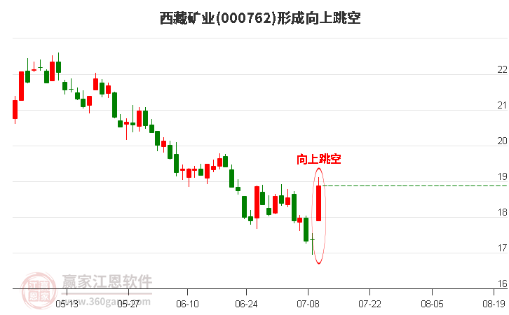 西藏礦業(yè)形成向上跳空形態(tài)