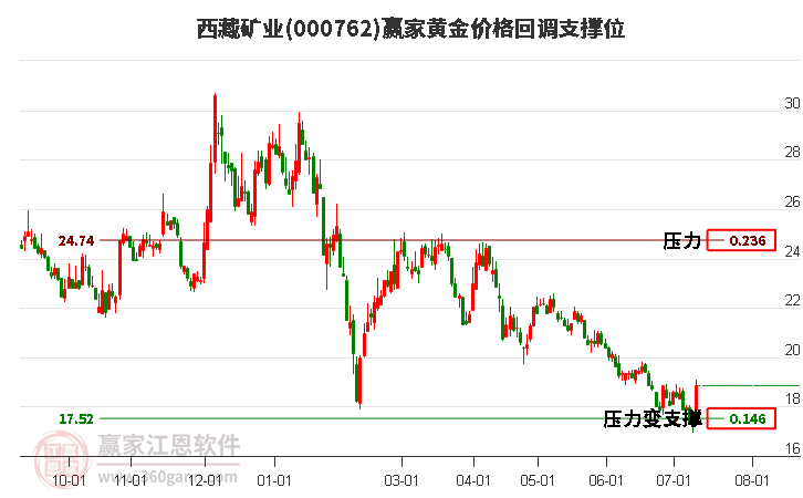 000762西藏礦業(yè)黃金價(jià)格回調(diào)支撐位工具