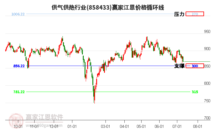 供气供热行业江恩价格循环线工具