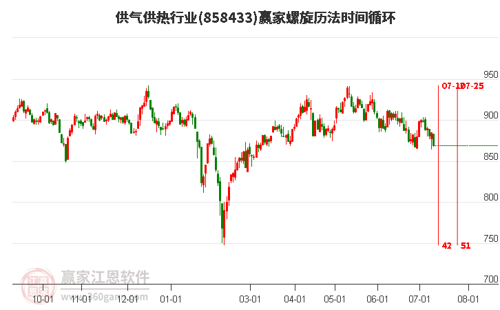 供气供热行业螺旋历法时间循环工具