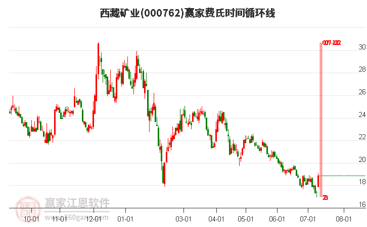 000762西藏礦業(yè)費(fèi)氏時(shí)間循環(huán)線工具