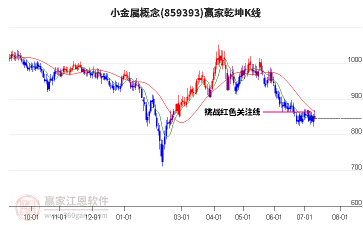 859393小金属赢家乾坤K线工具