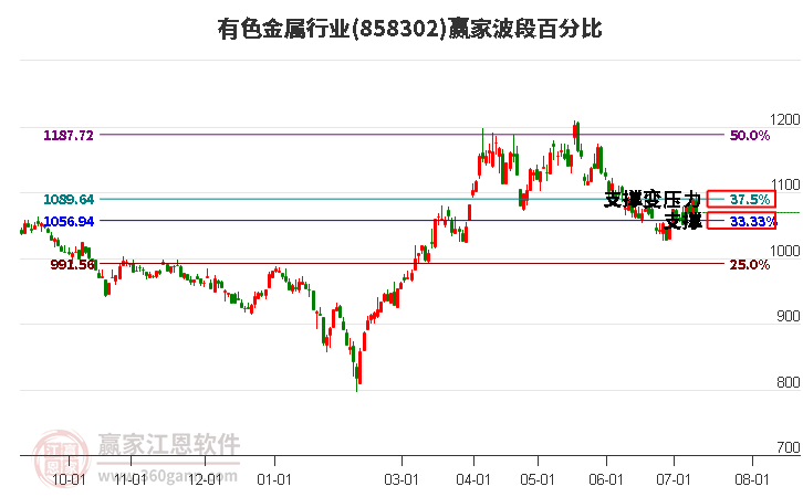 有色金属行业波段百分比工具