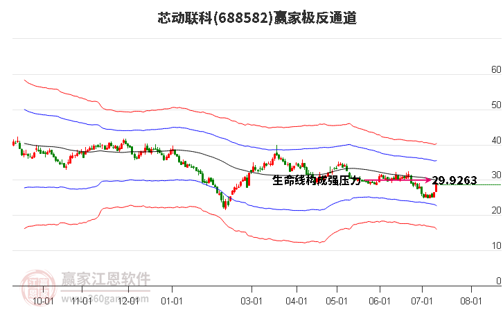 688582芯动联科赢家极反通道工具