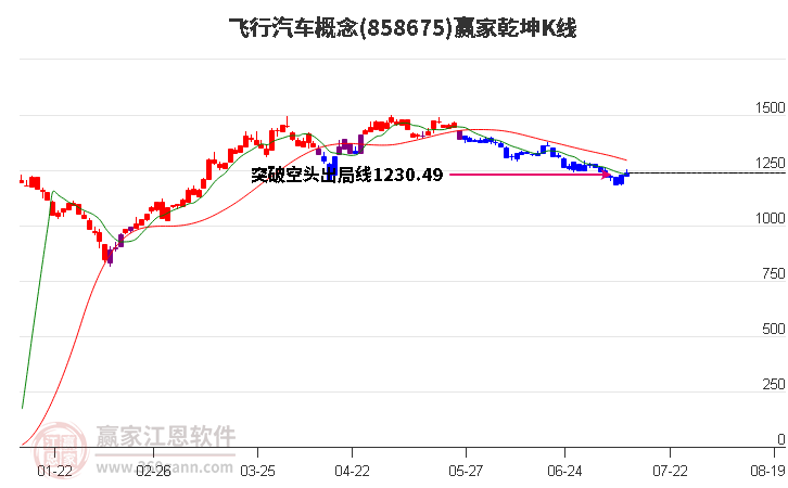 858675飞行汽车赢家乾坤K线工具