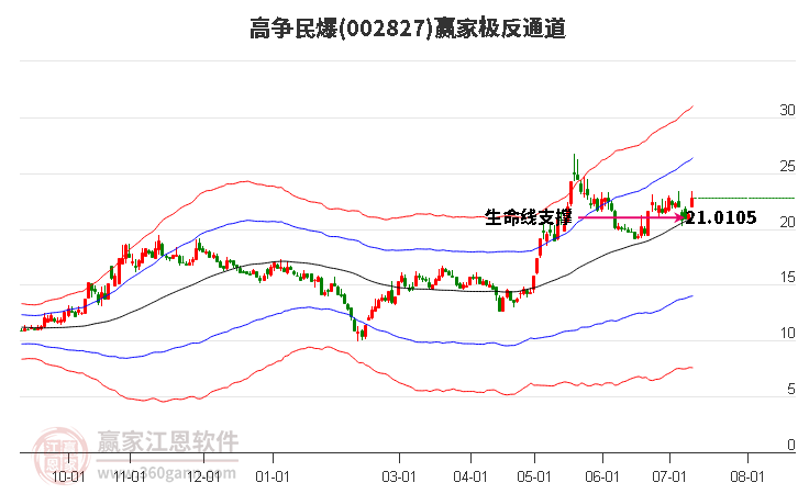 002827高争民爆赢家极反通道工具