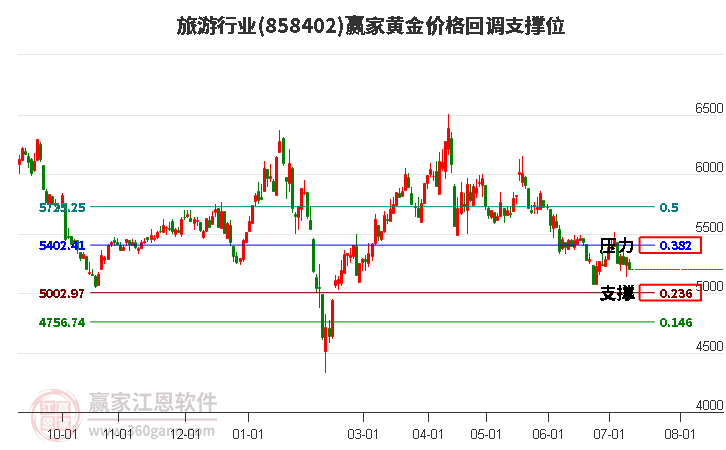 旅游行业黄金价格回调支撑位工具