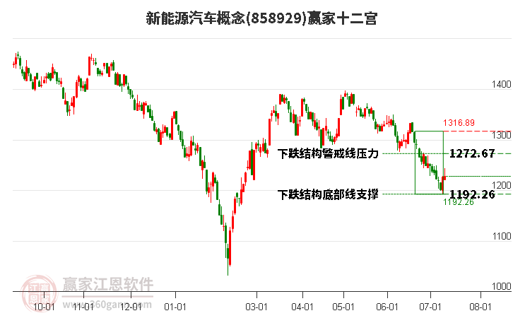858929新能源汽車贏家十二宮工具
