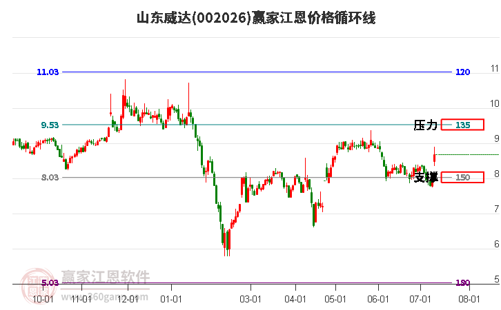 002026山東威達(dá)江恩價(jià)格循環(huán)線工具