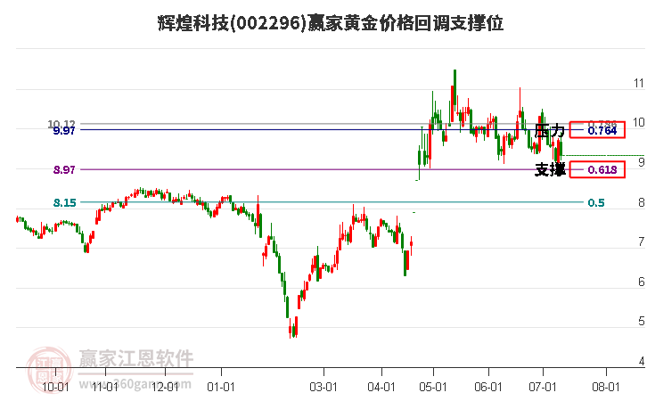 002296辉煌科技黄金价格回调支撑位工具