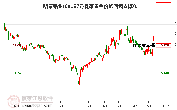 601677明泰铝业黄金价格回调支撑位工具