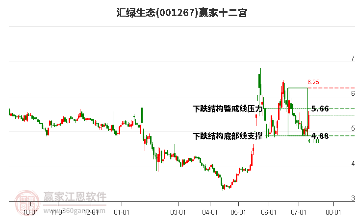 001267汇绿生态赢家十二宫工具