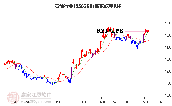 858288石油赢家乾坤K线工具