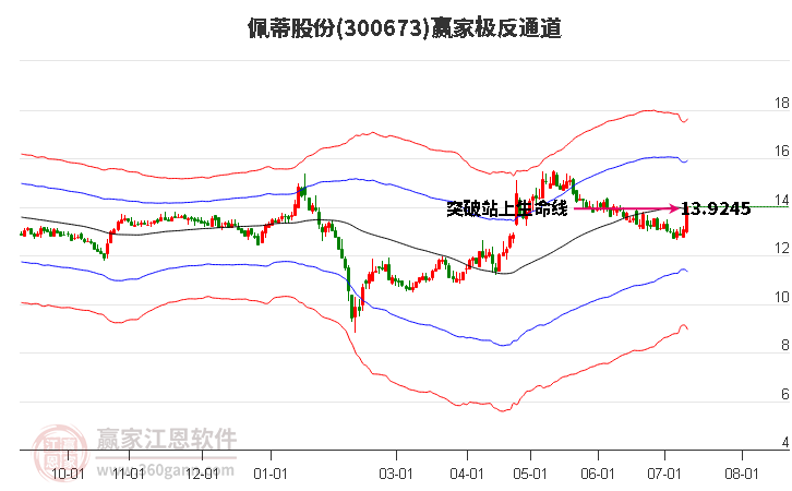 300673佩蒂股份赢家极反通道工具