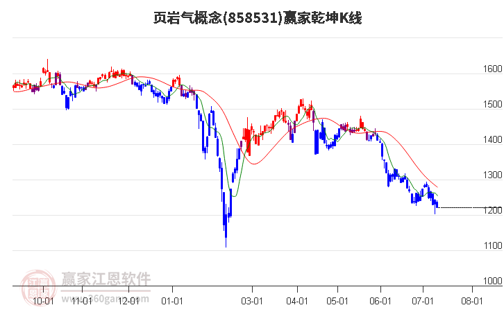 858531页岩气赢家乾坤K线工具