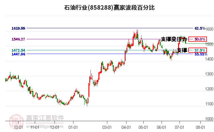 石油行业波段百分比工具